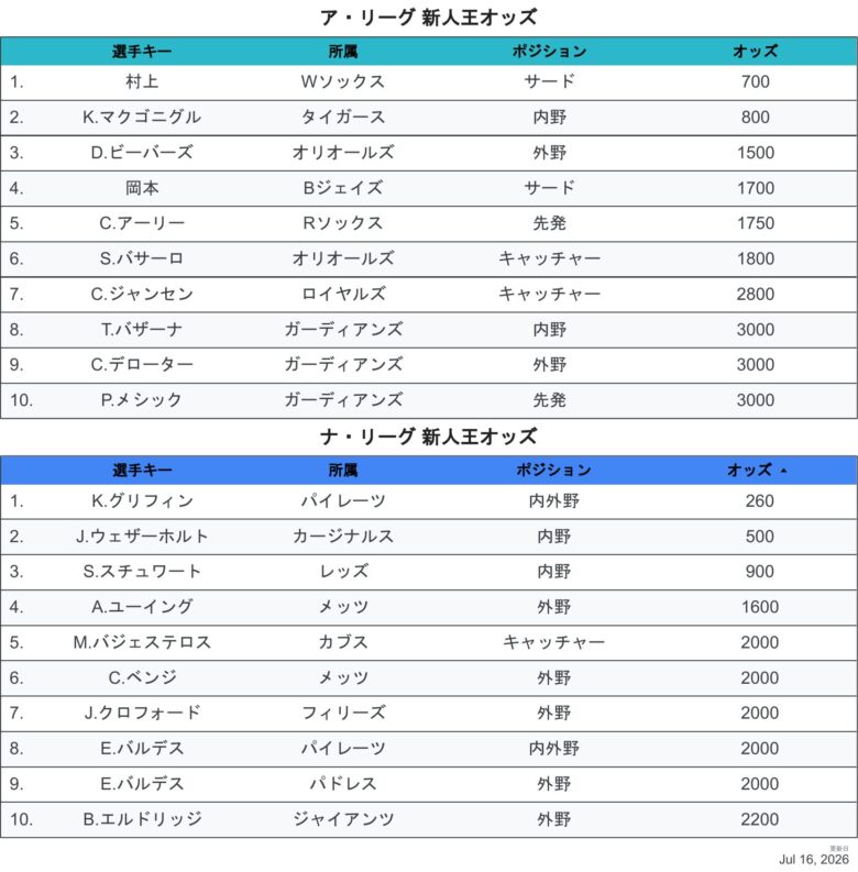 2026最新オッズROY