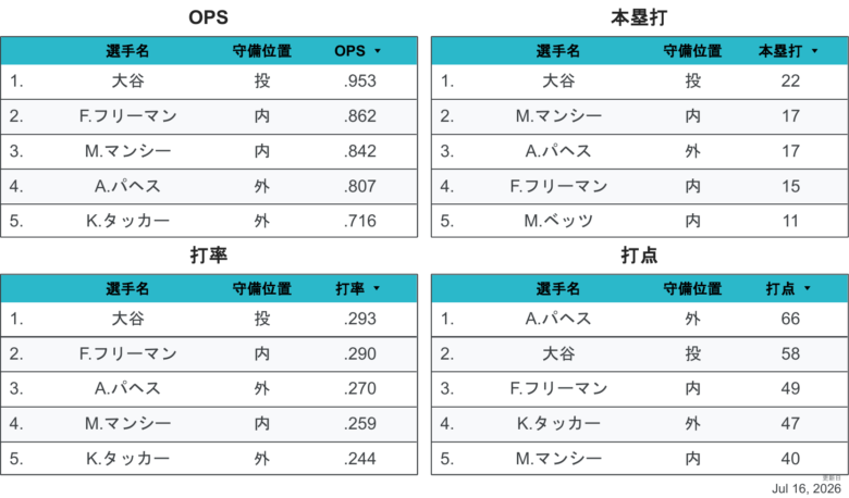 2026LAD野手個人成績1