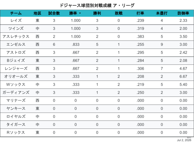 2026LAD相性AL