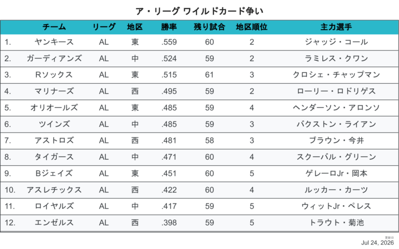 2026ALワイルドカード