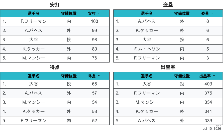 2026LAD野手個人成績2