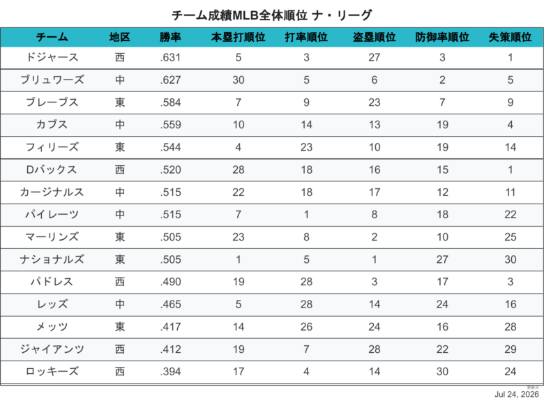 2026NLチーム成績順位