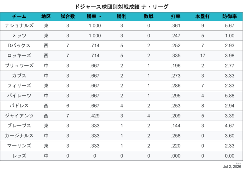 2026LAD相性NL