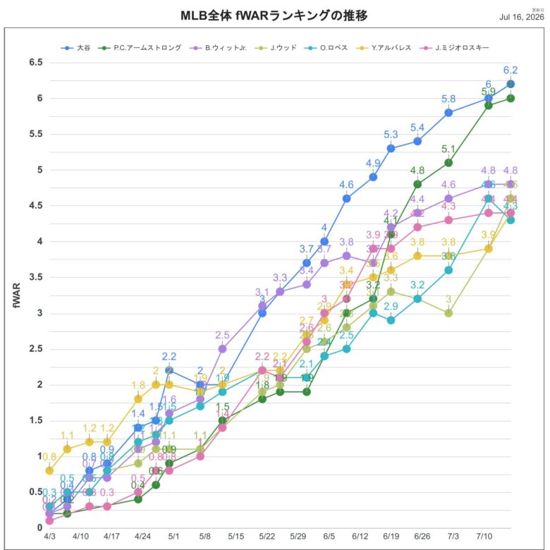2026fWAR全体推移