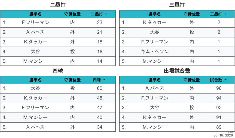 2026LAD野手個人成績3