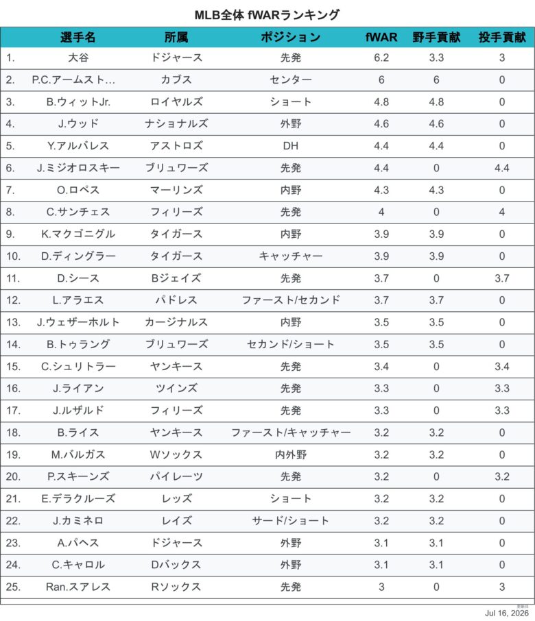 2026fWAR全体