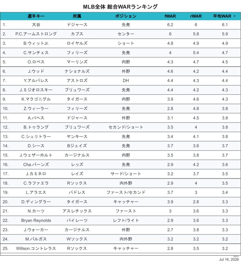 2026総合WAR全体