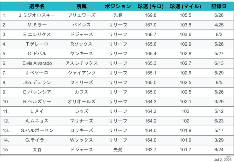 2026球速