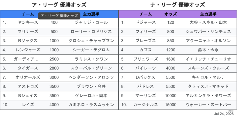 2026最新オッズWS