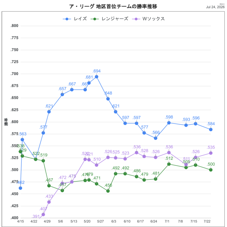2026AL首位チーム順位推移