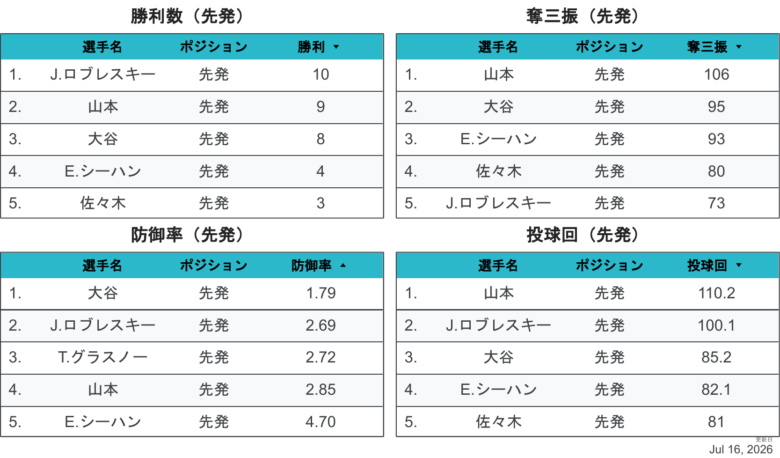 2026LAD投手個人成績1