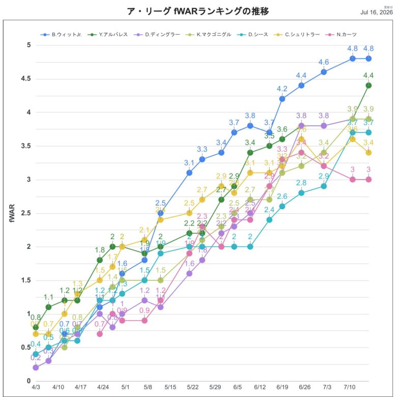 2026fWARAL推移