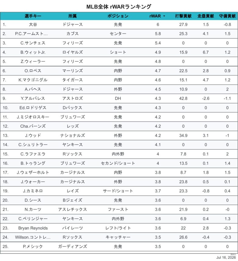 2026rWAR全体