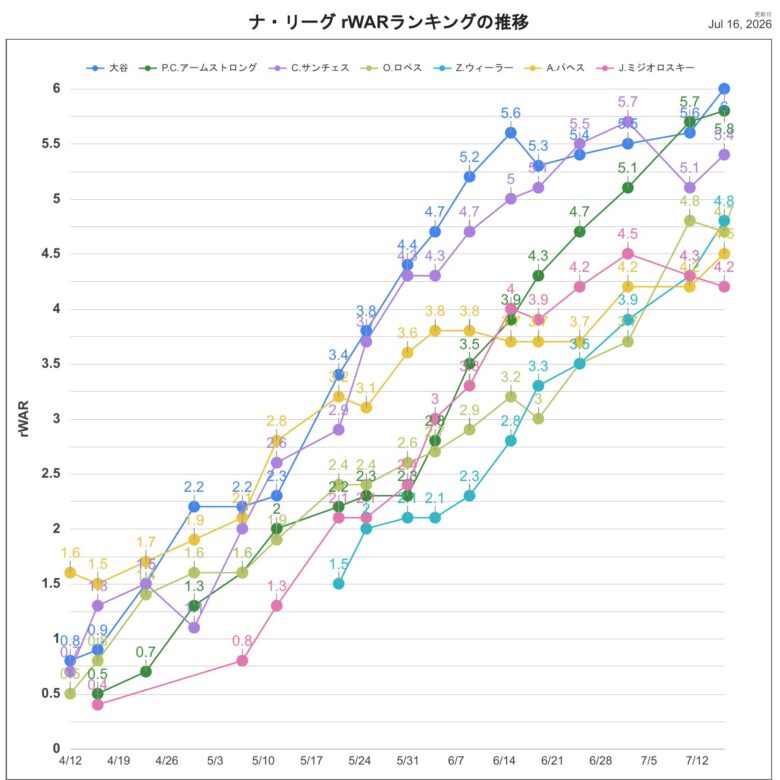 2026rWARNL推移