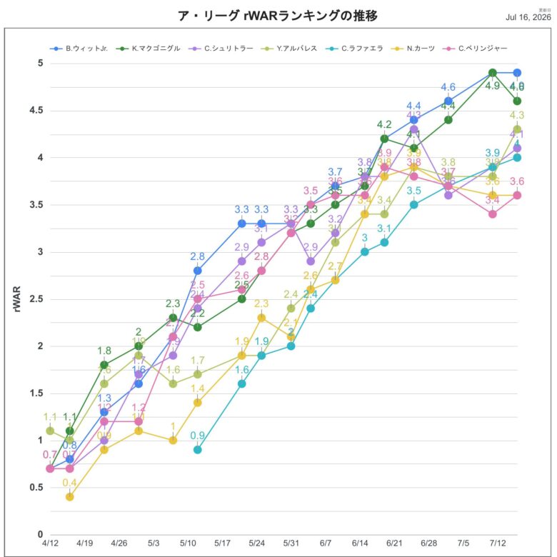 2026rWARAL推移