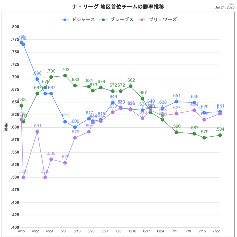 2026NL首位チーム順位推移