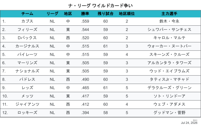 2026NLワイルドカード