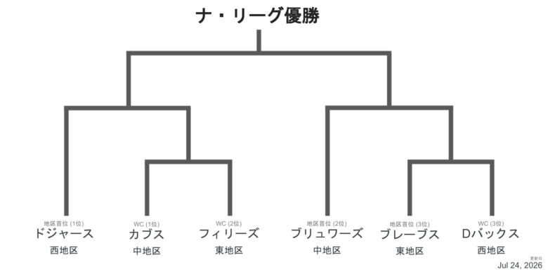 2026NLプレーオフ