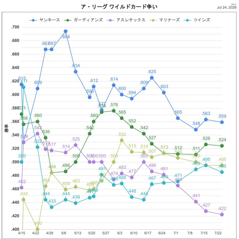2026ALWC順位推移