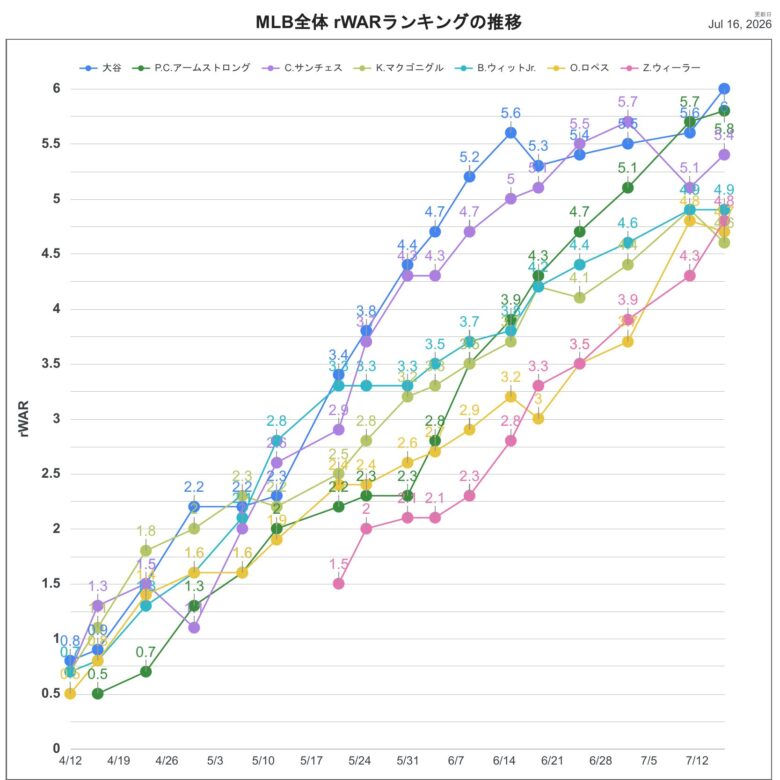 2026rWAR全体推移