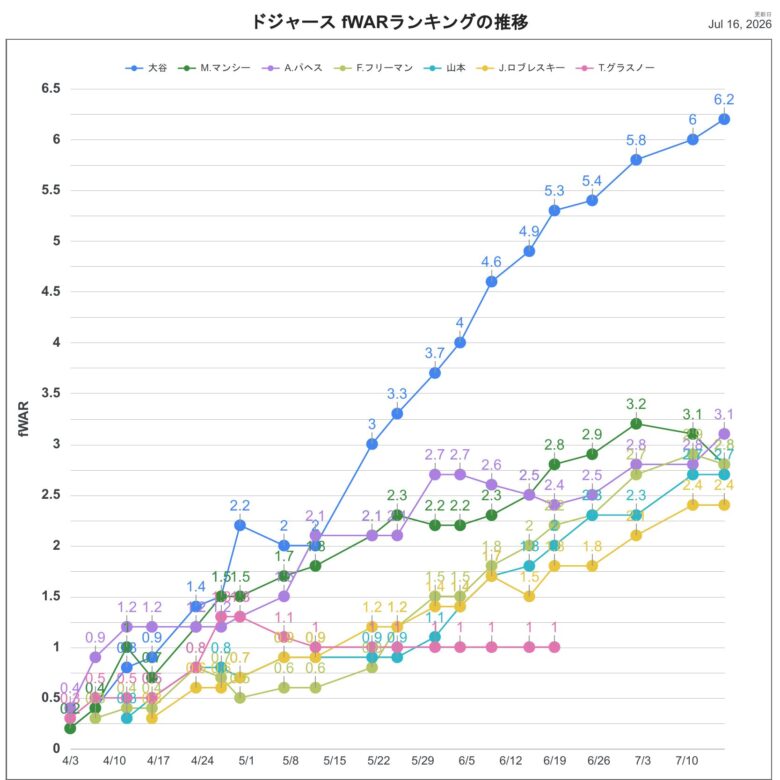 2026fWARLAD推移