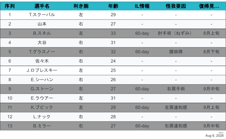 2026LAD先発