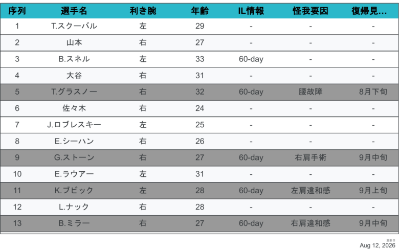 2026LAD先発