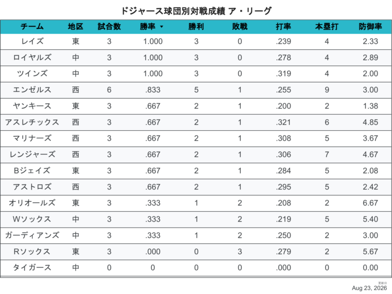2026LAD相性AL