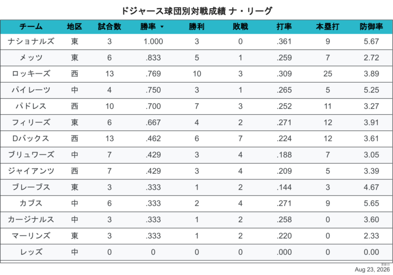 2026LAD相性NL