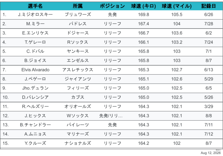 2026球速