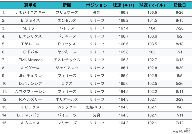 2026球速