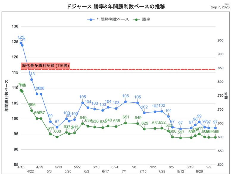 2026LAD勝利数推移