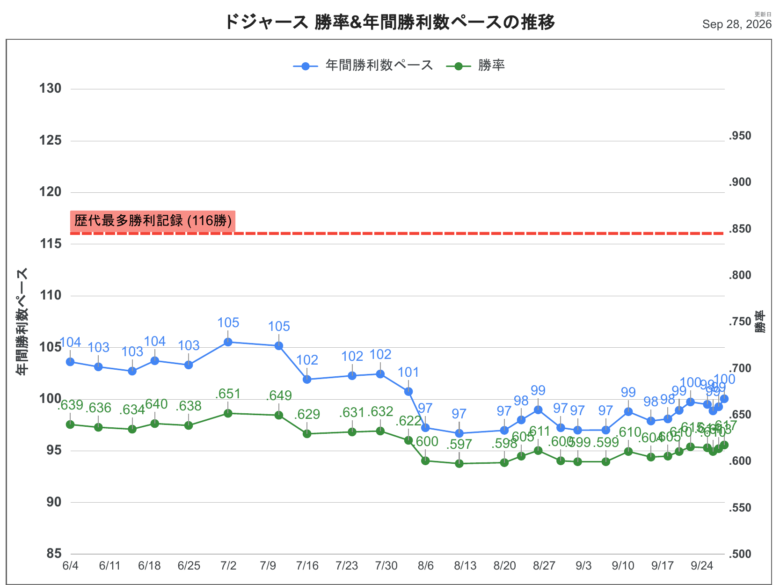 2026LAD勝利数推移