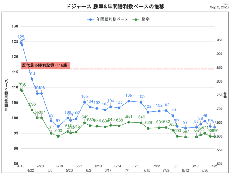 2026LAD勝利数推移