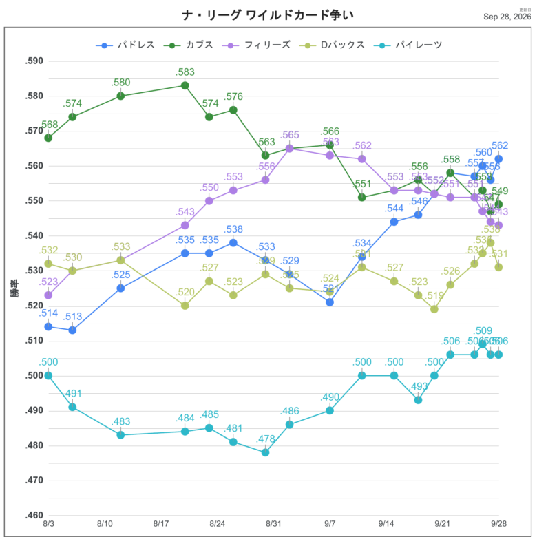 2026NLWC順位推移