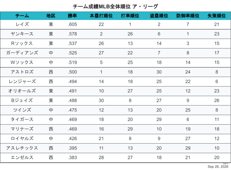 2026ALチーム成績順位