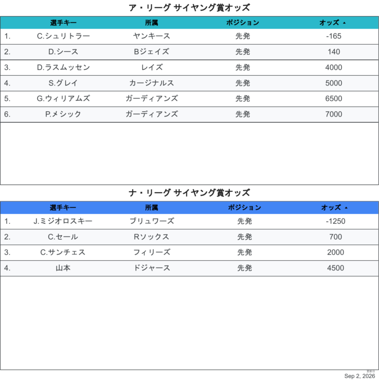 2026最新オッズCY