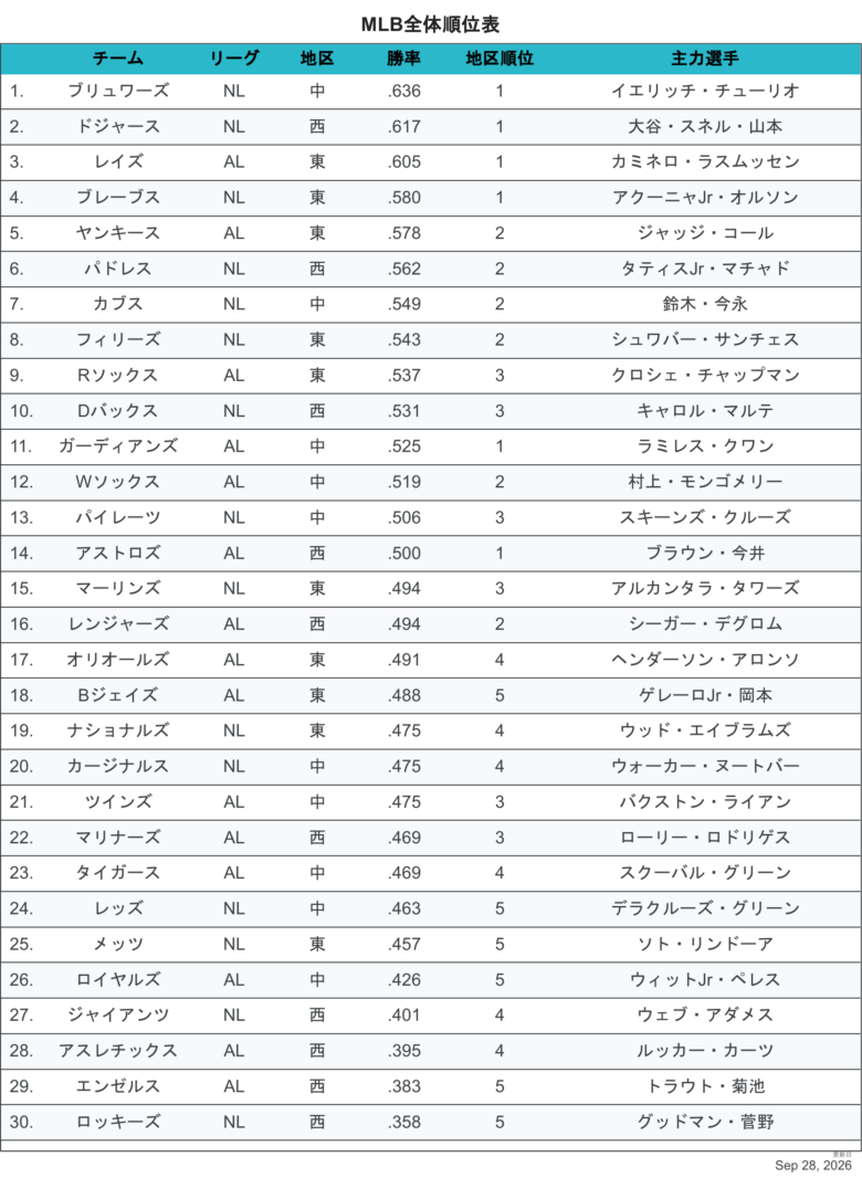 2026全体チーム順位
