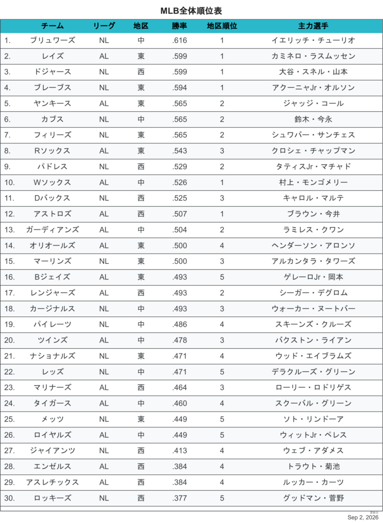メジャー 残り 試合 数