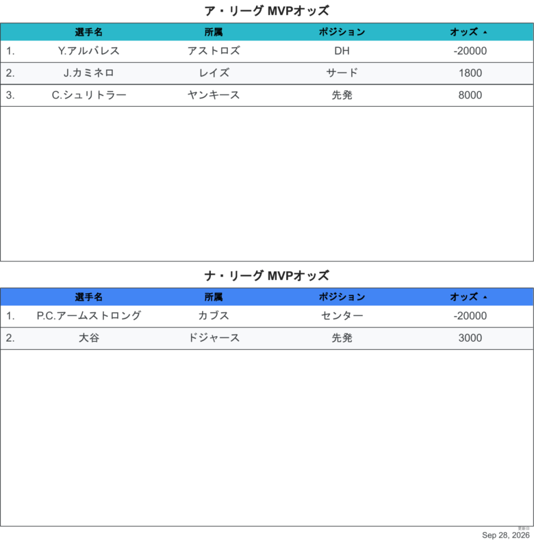 2026最新オッズMVP