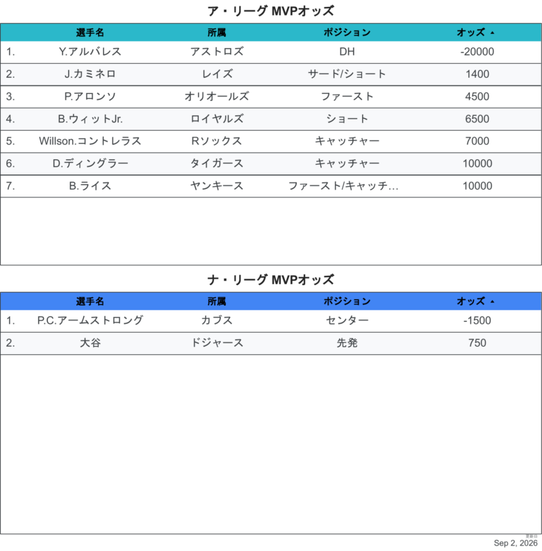 2026最新オッズMVP
