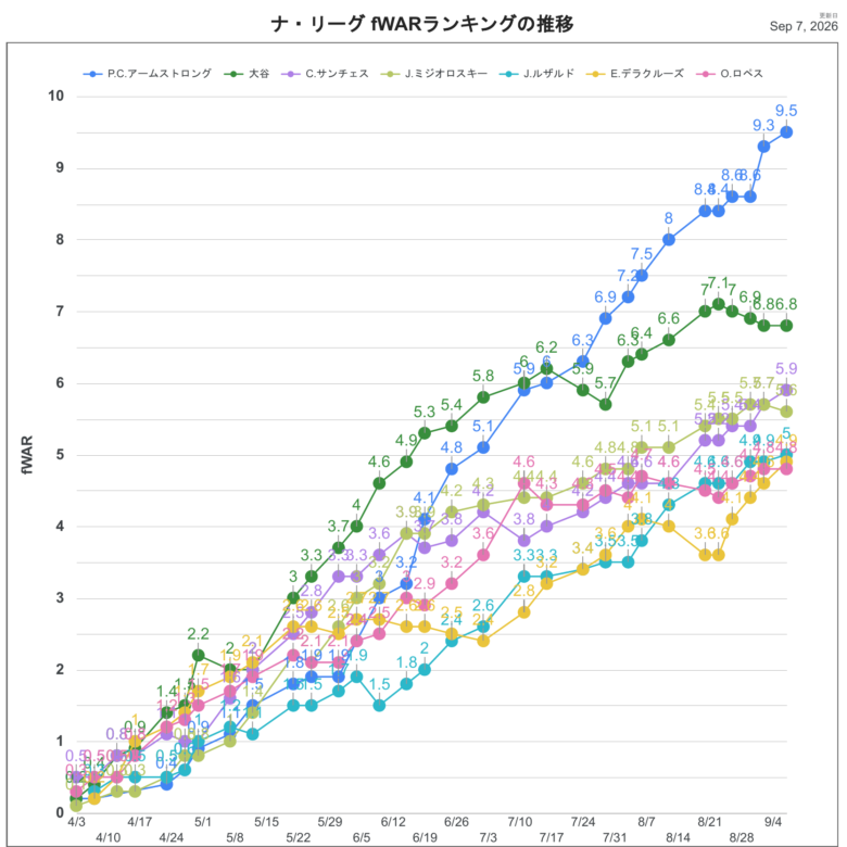 2026fWARNL推移