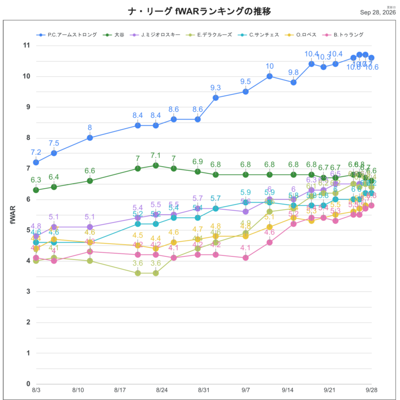 2026fWARNL推移