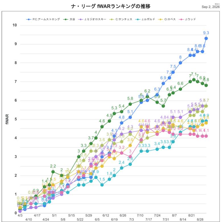 2026fWARNL推移
