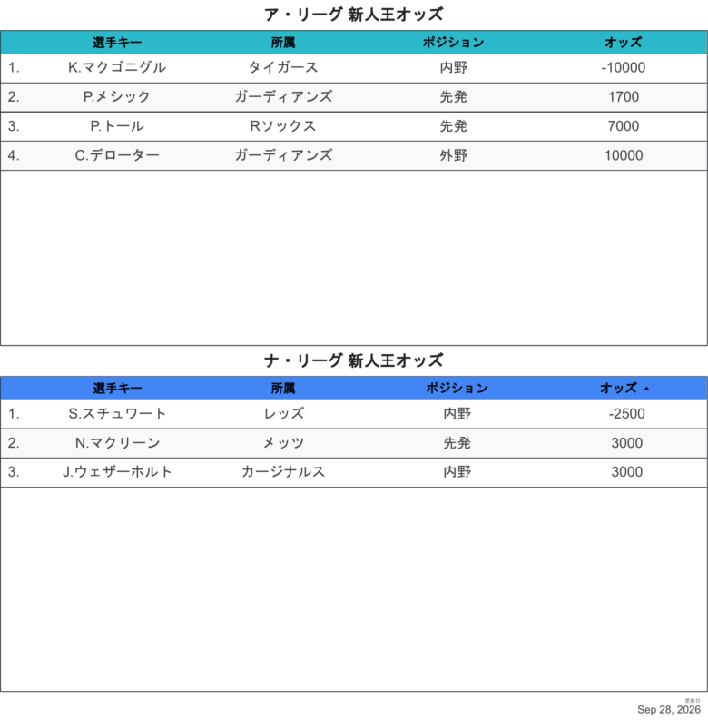 2026最新オッズROY