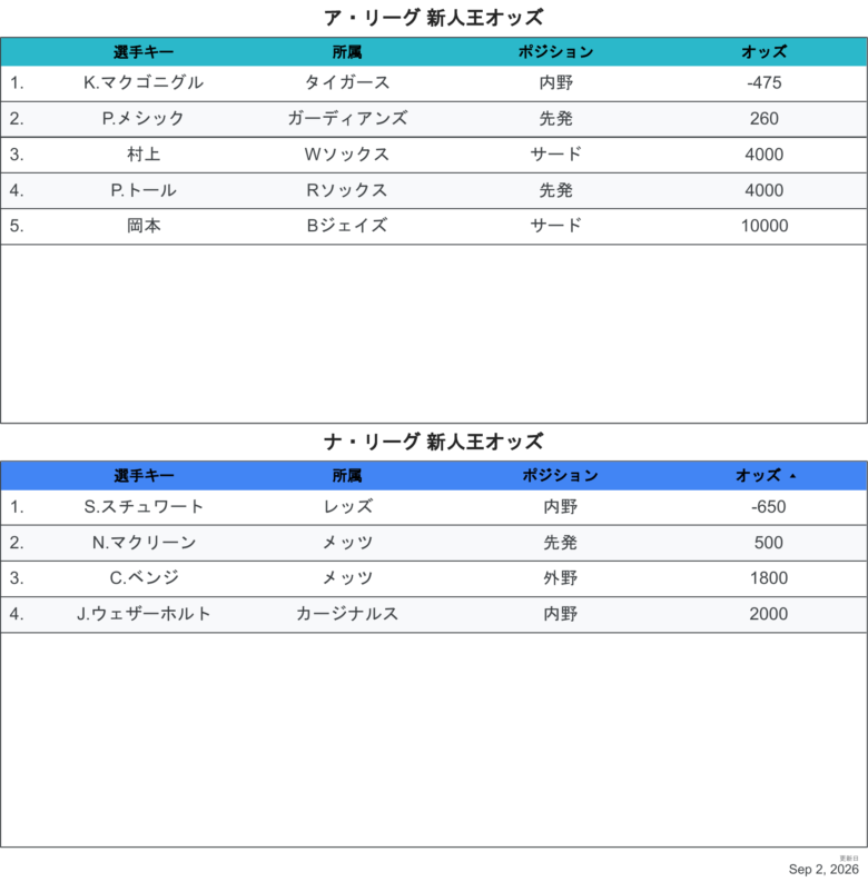2026最新オッズROY