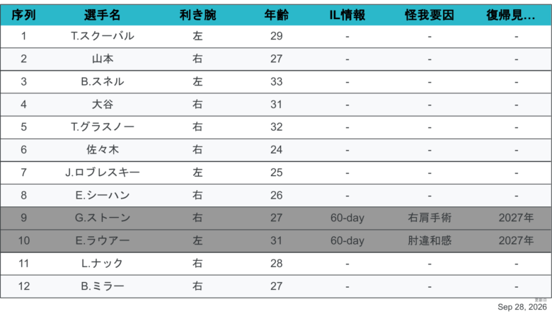 2026LAD先発