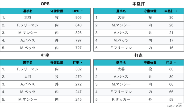 2026LAD野手個人成績1
