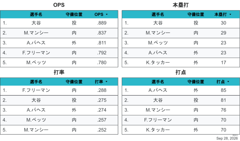2026LAD野手個人成績1