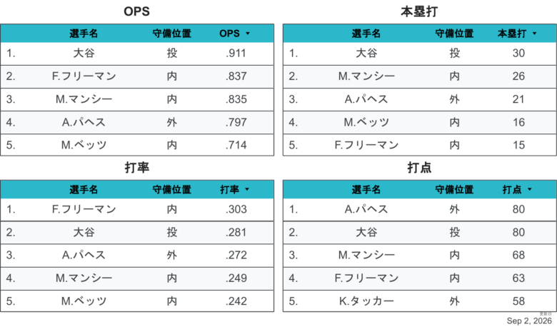 2026LAD野手個人成績1